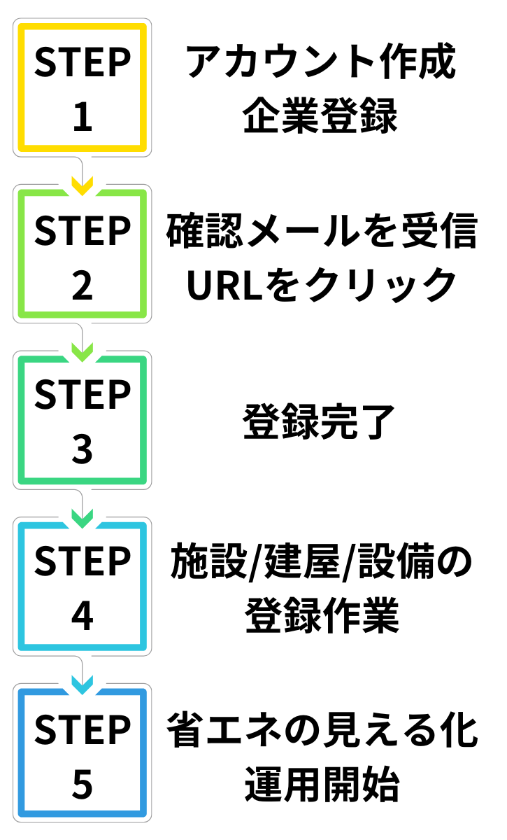 利用までのフロー図